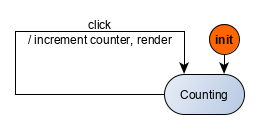 trivial counter fsm