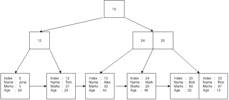 B+tree on database pages