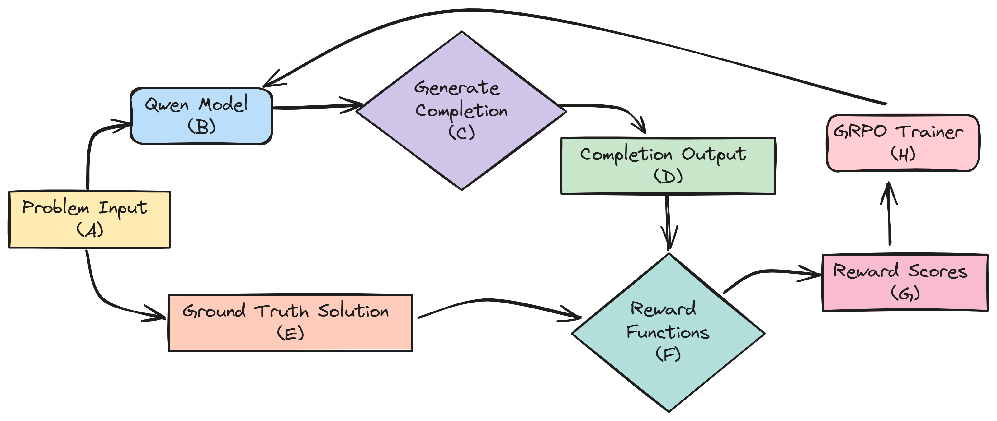 GRPO Flow for DeepSeek R1 Zero (Created by Fareed Khan)