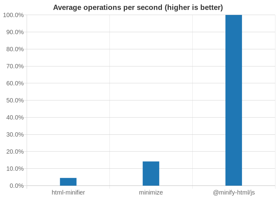 Chart showing speed of HTML minifiers