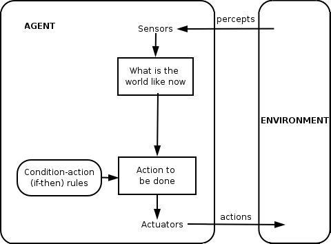 siple reflex agent