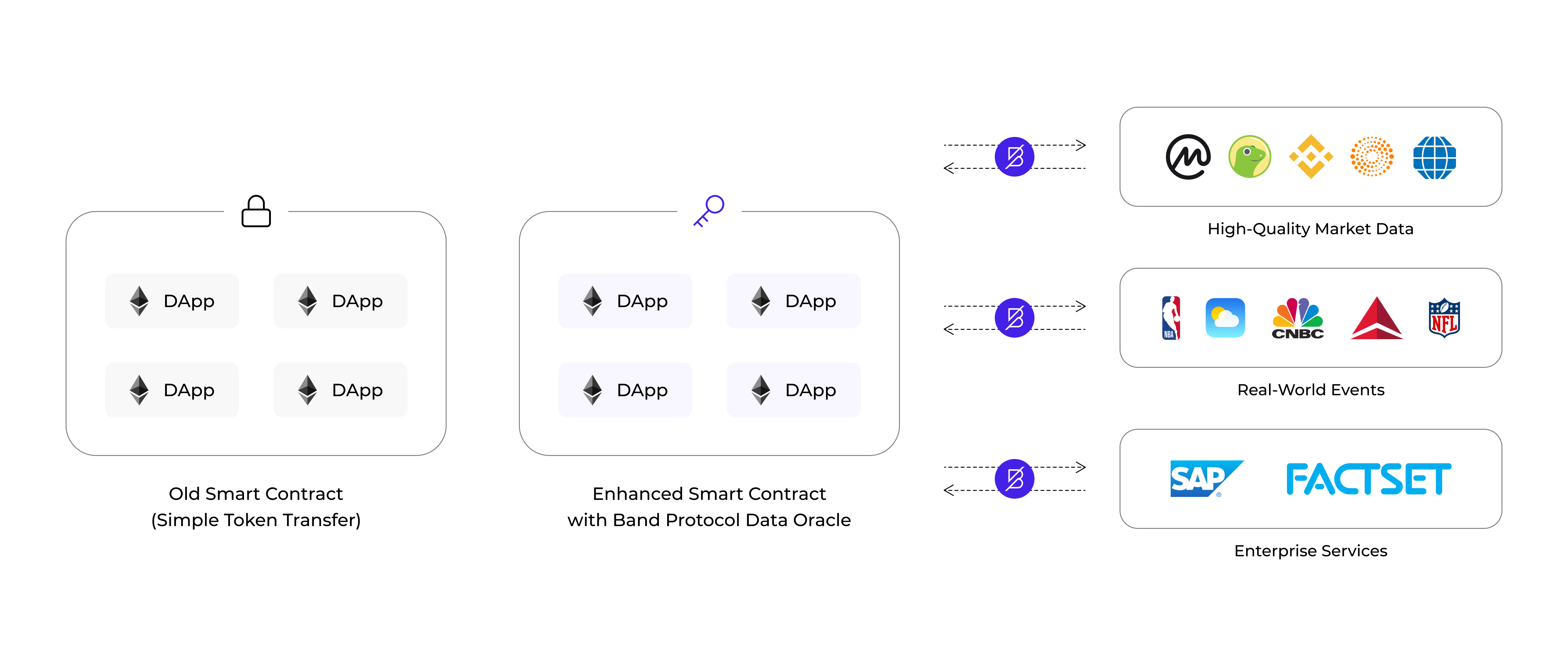 Aura Network Integration with Band Protocol