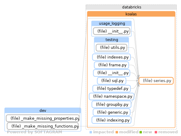 Showing the changed files, dependency changes and the impact - click for full size