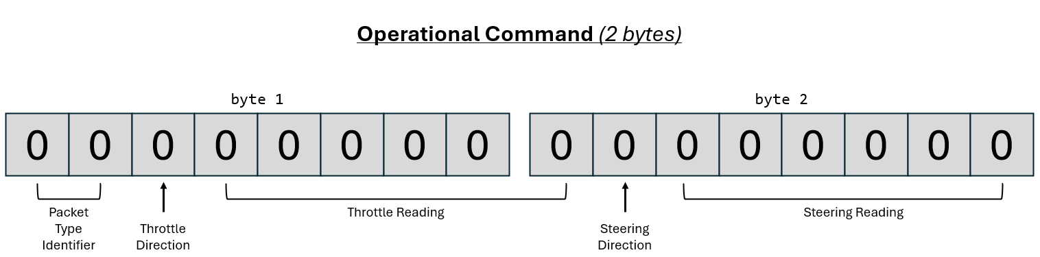 operational command