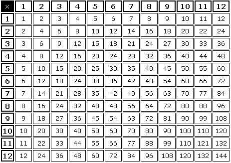 Multiplication Table