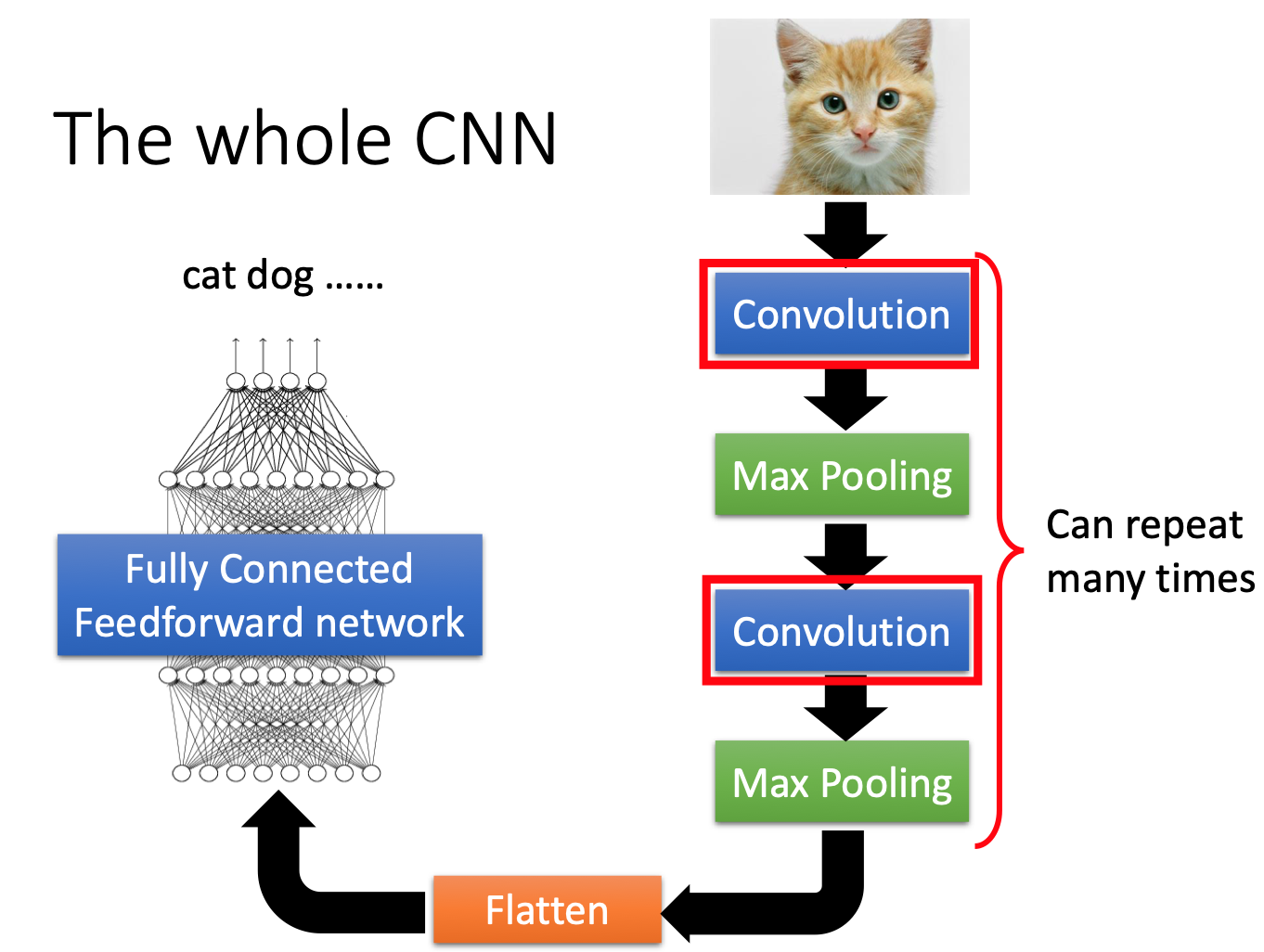 CNN结构