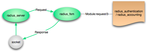 request diagram