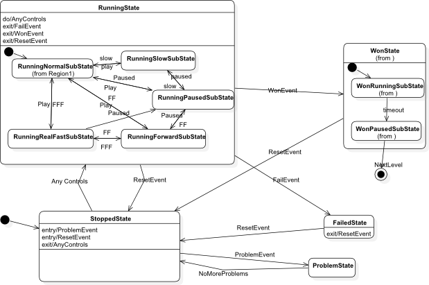 GameStateMachine state diagram