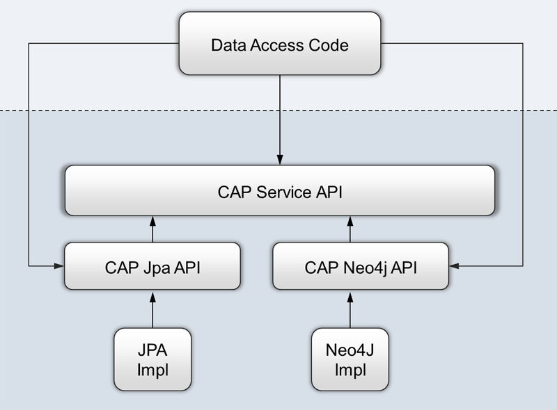 cap service api