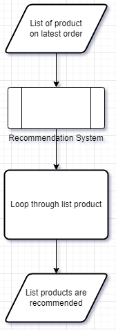 recommendation-system-flow-chart