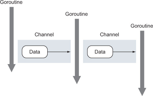 Figure 1.3. Using channels to safely pass data between goroutines