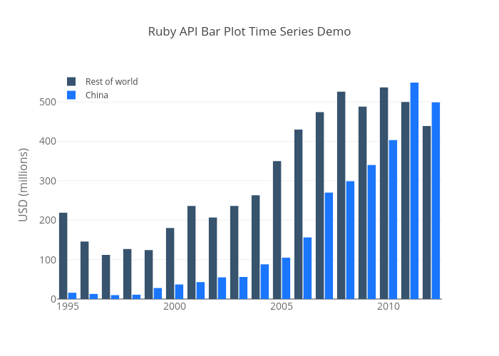 Ruby API Bar Plot Time Series Demo