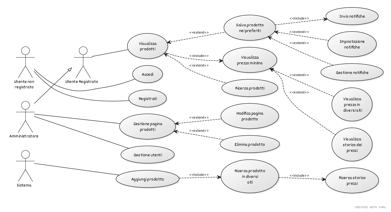 Diagramma dei casi d'uso