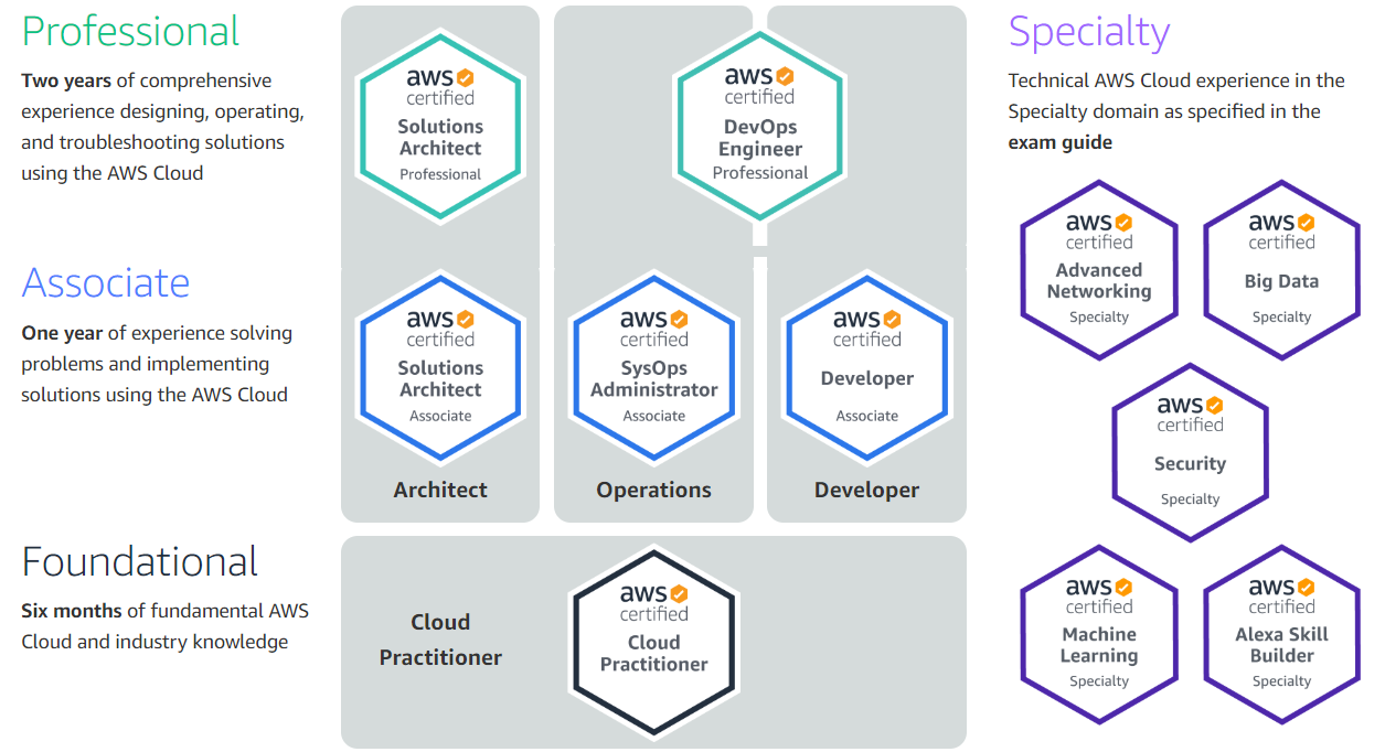 AWS Certification Path Image