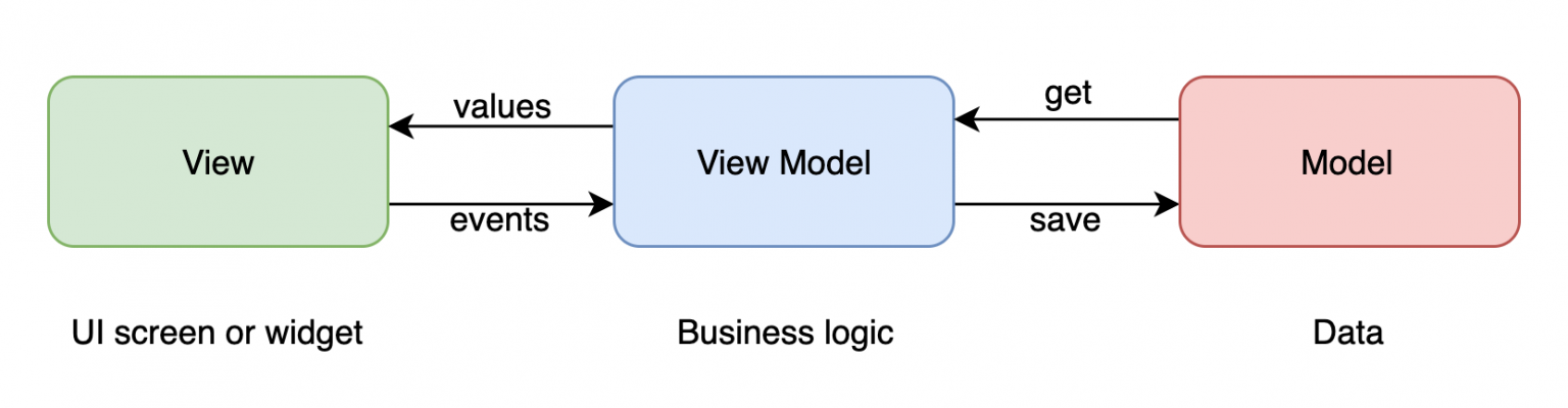 MVVM Architecture