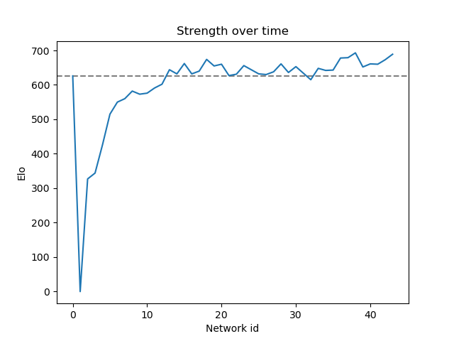 Strength graph