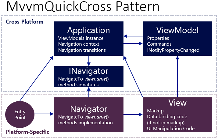 MvvmQuickCross Pattern