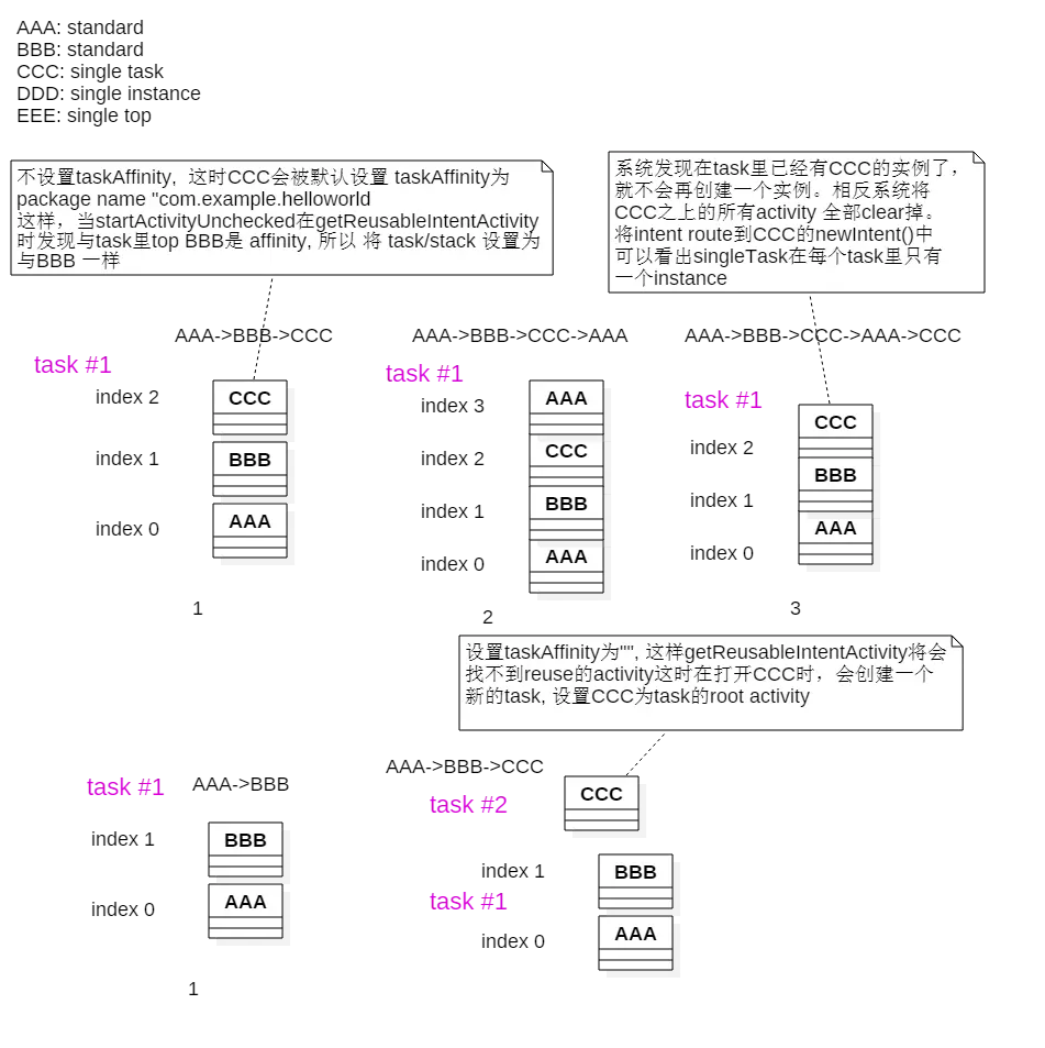 图 3 single task