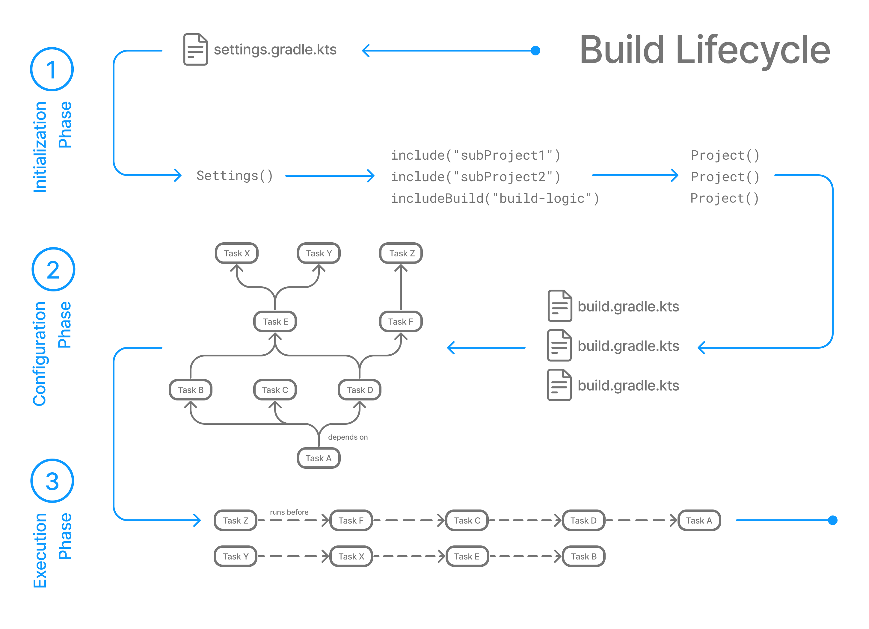 build phases