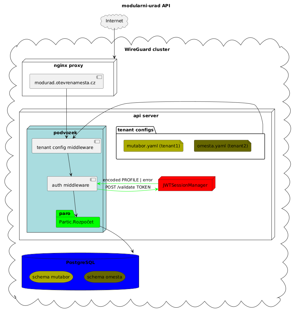 Schema