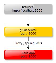 Application Layout