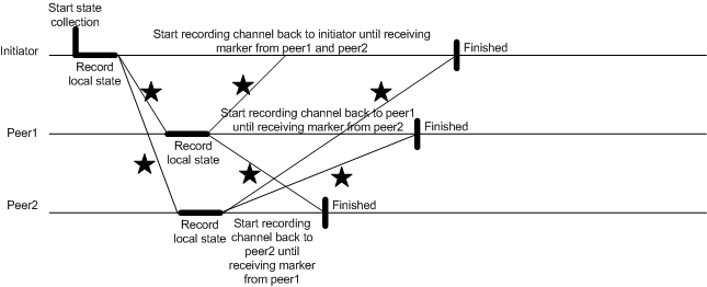Chandy-Lamport Algorithm