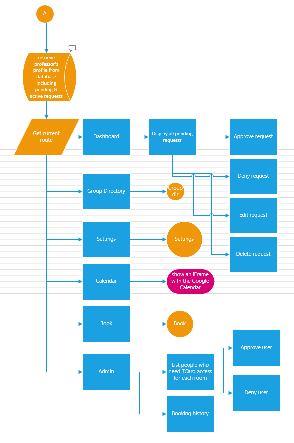 Admin flow