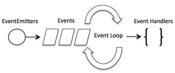 Event Loop