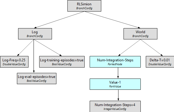 Fork parameter hierarchy