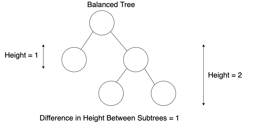 In this illustration, the difference between the subtree's heights is 1.