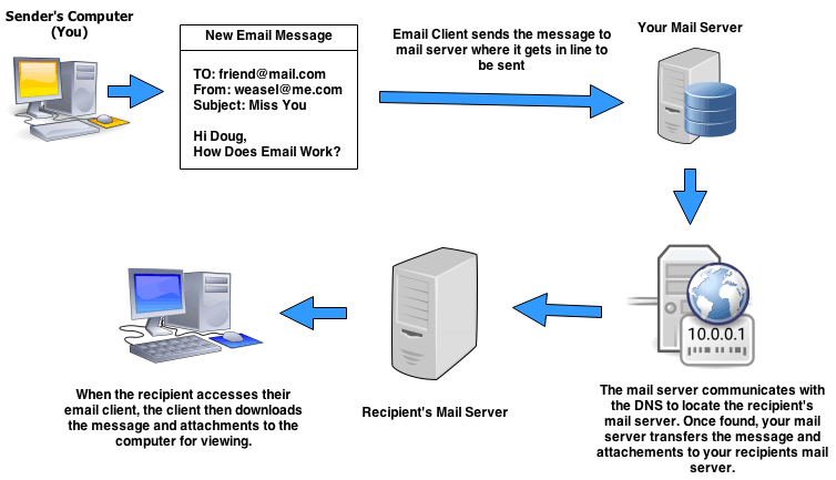 email diagram