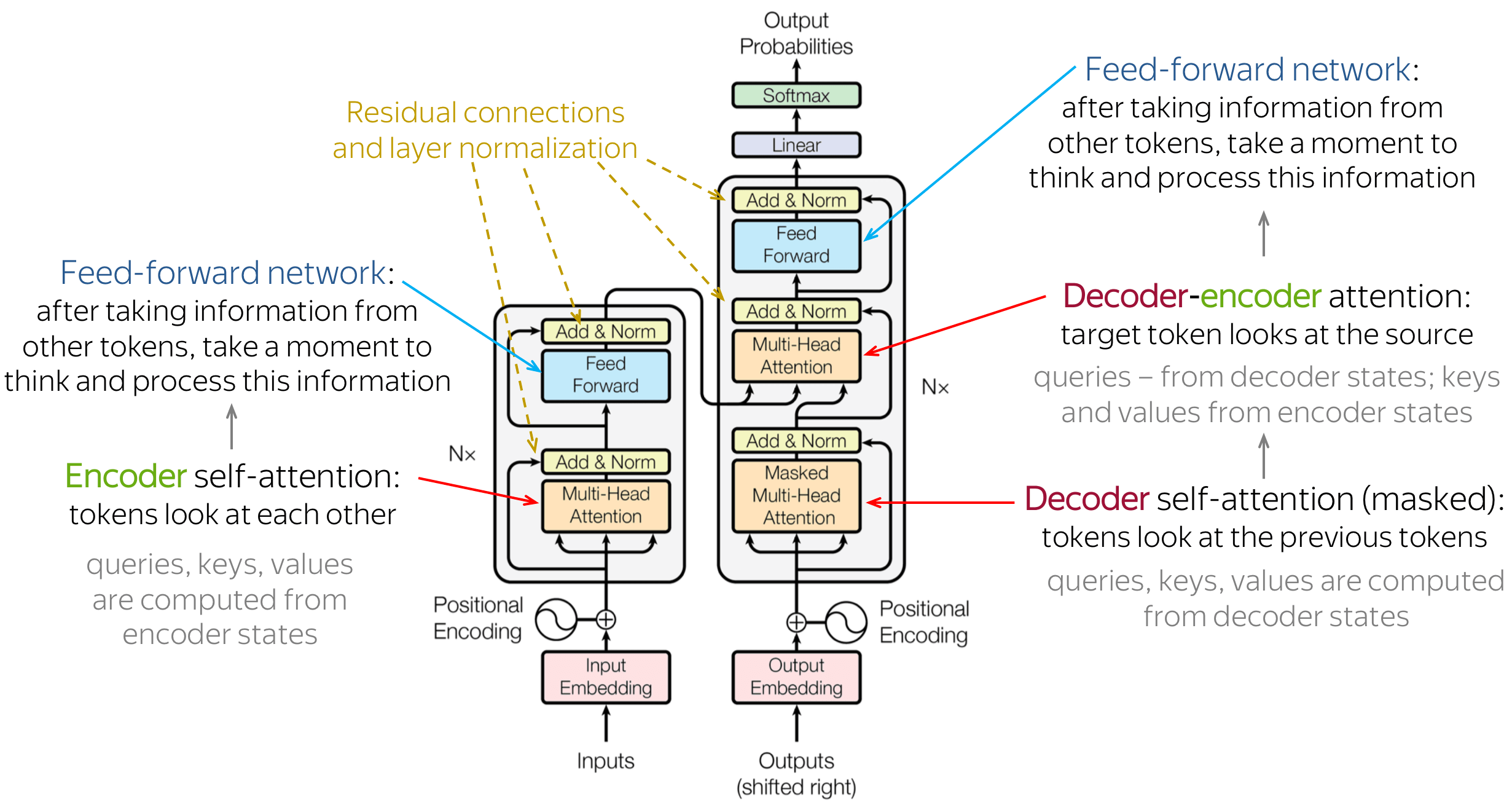 GitHub - toqafotoh/Transformer-Encoder-Decoder-from-Scratch: A from ...