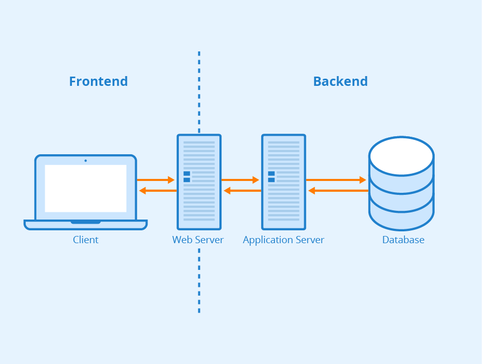 https://www.seobility.net/en/wiki/images/0/04/Frontend-vs-Backend.png