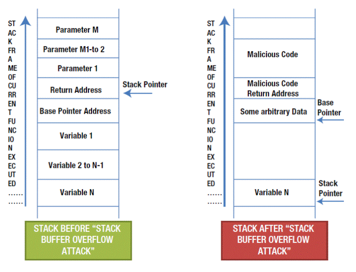 Buffer Overflow Attack