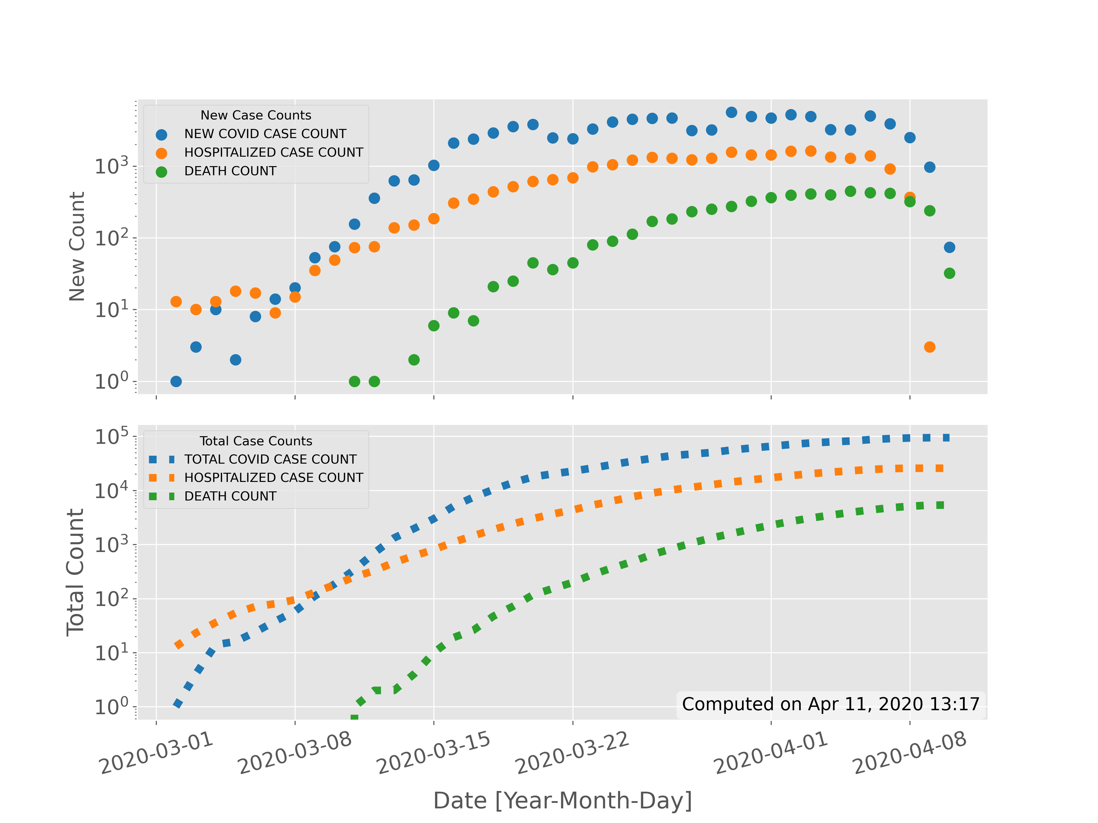 Time Series Cases and Rates