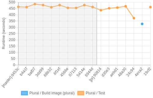 job runtime chart