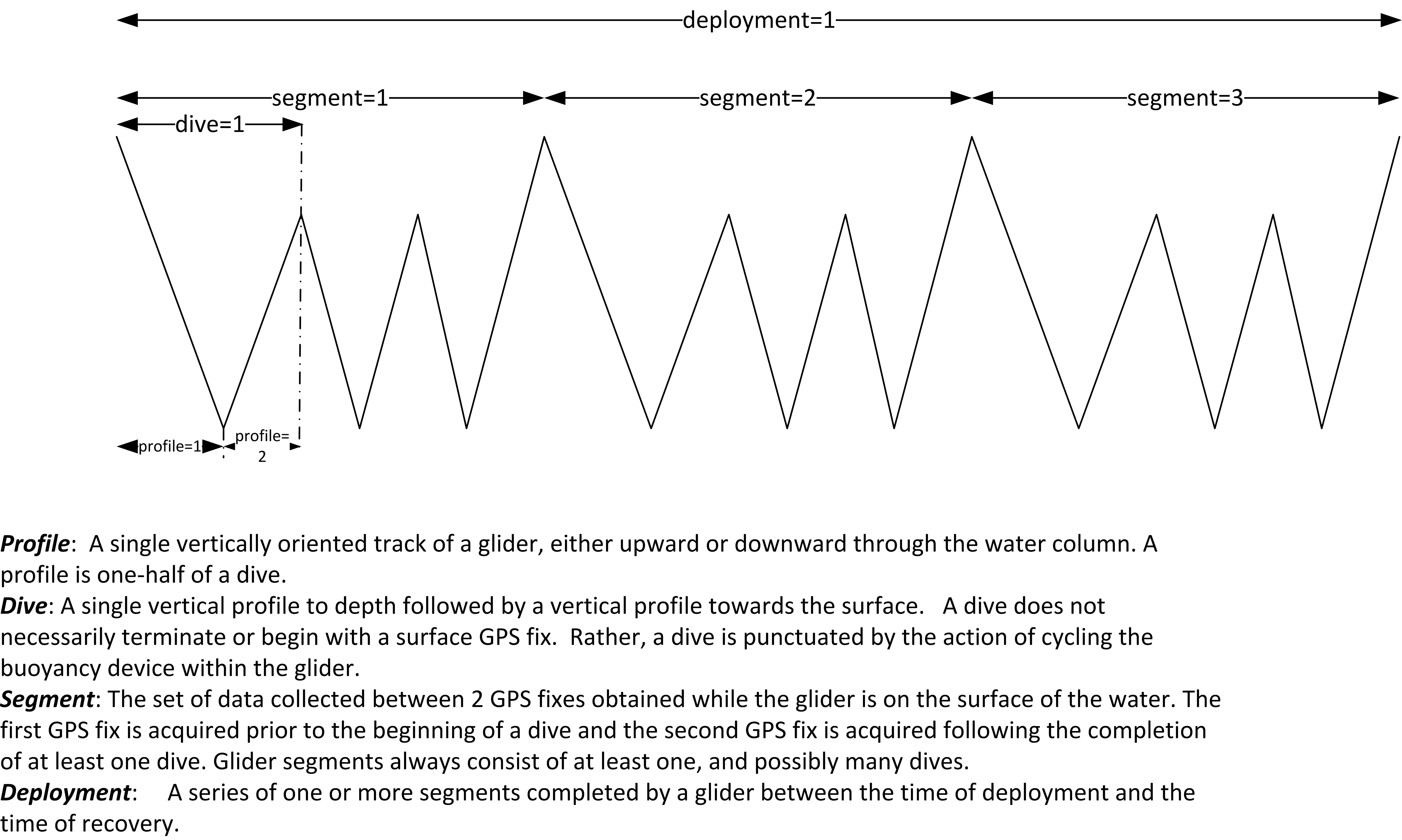 Glider sampling patterns and terms