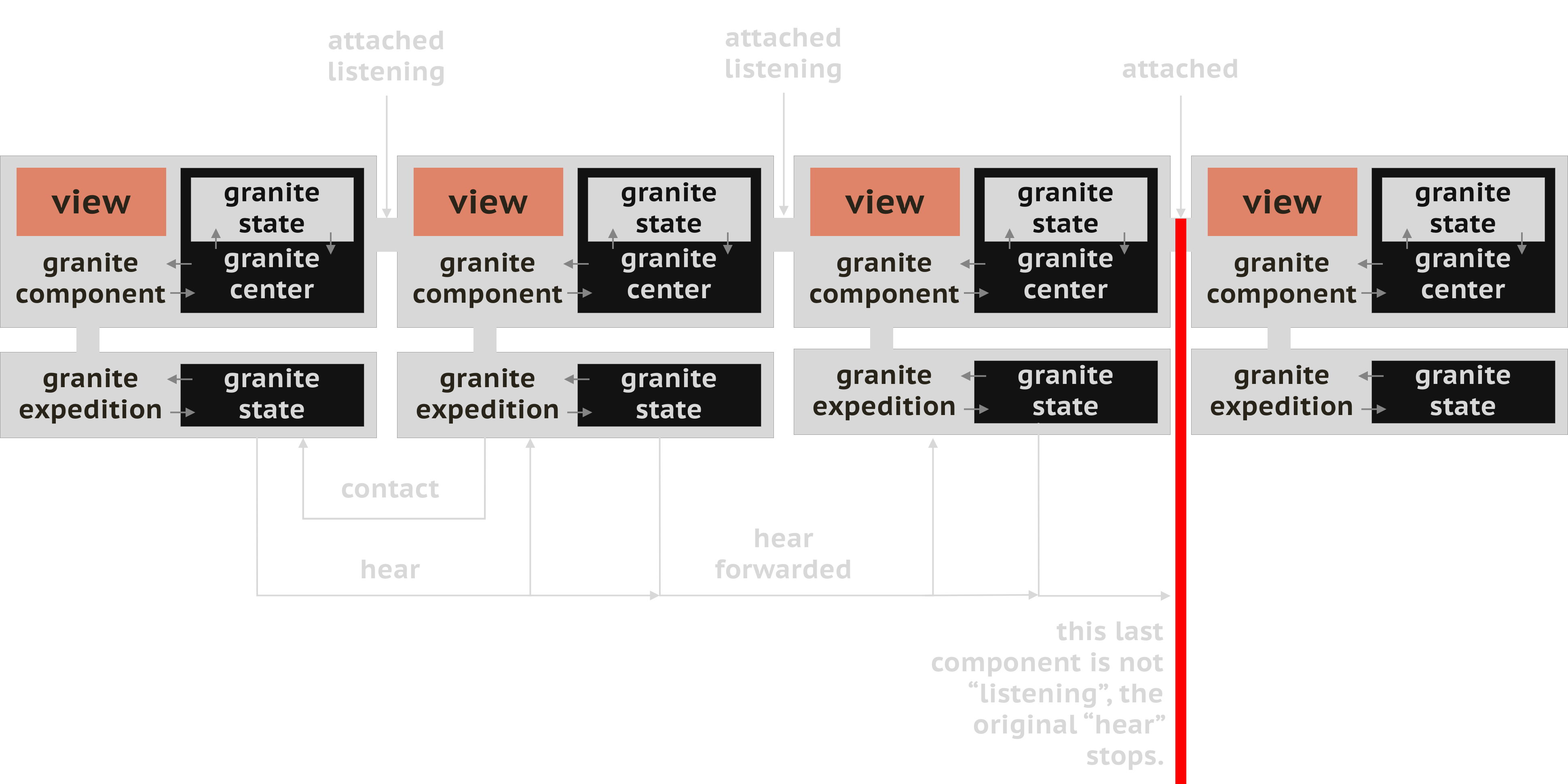 GraniteAttach & Listen Datapath