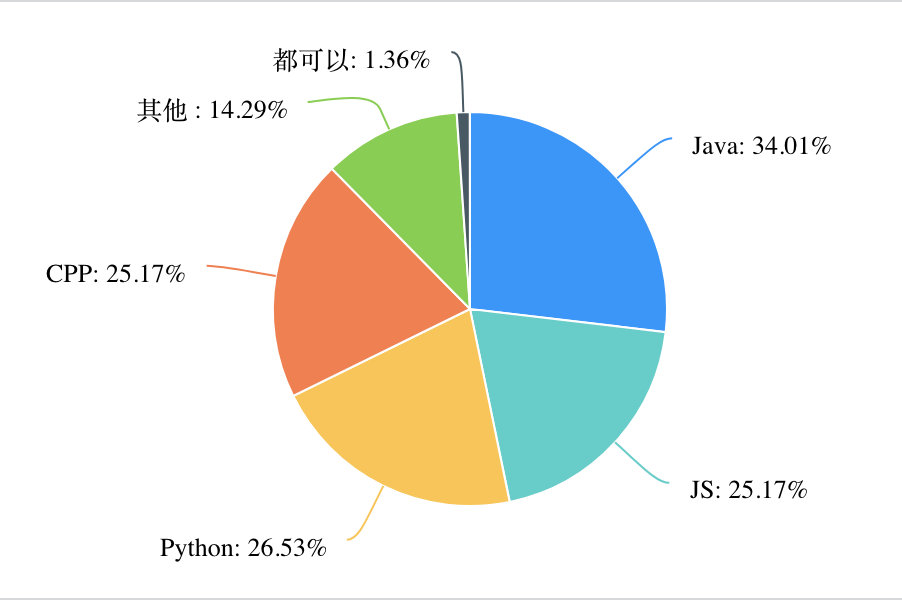 投票结果