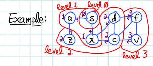 BFS graph