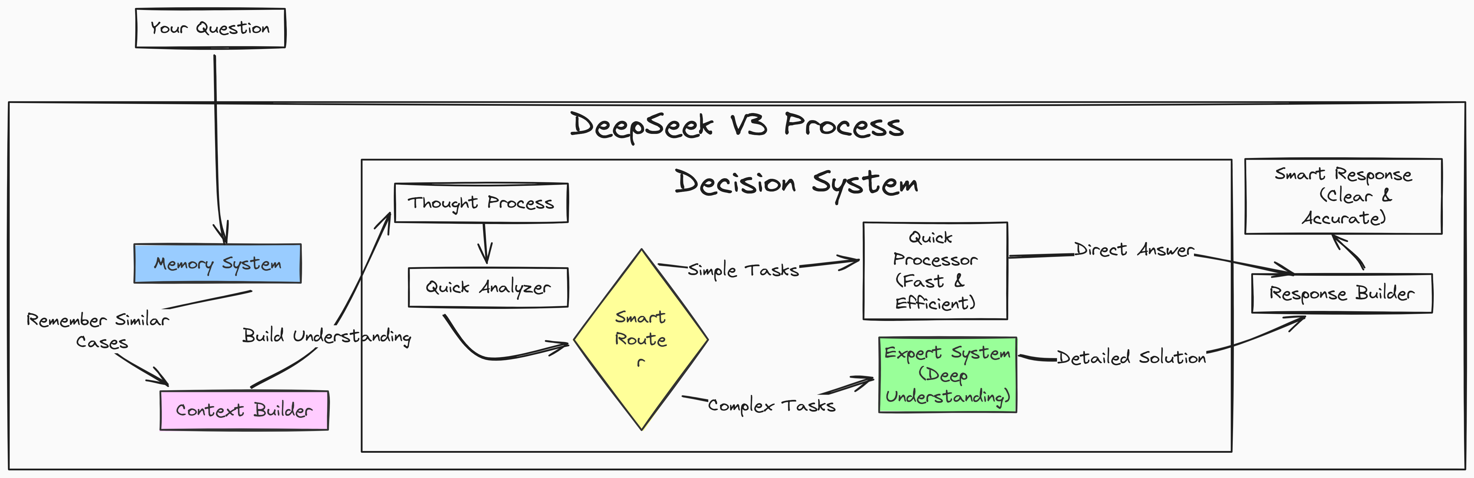 DeepSeek V3 Architecture (Created by Fareed Khan)