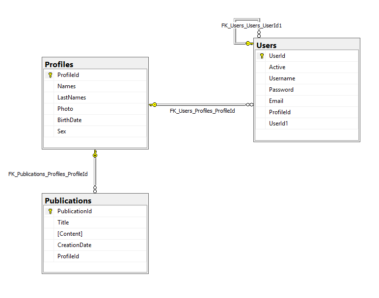 Diagrama de base de datos generada por SQL Server management studio