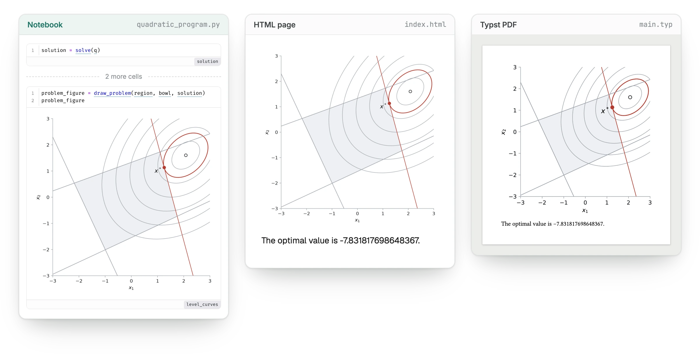The notebook cells, the HTML page, and the Typst PDF that the same notebook results produce