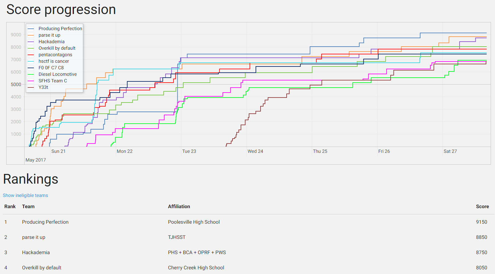 Rankings Screenshot