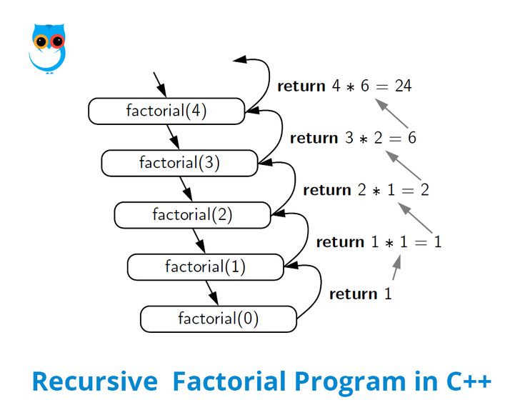 factorial