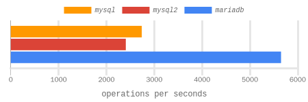 select 100 int benchmark results