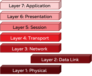 Layer 2: Data link