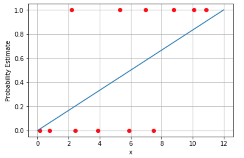 Linea Regresion Clasificación