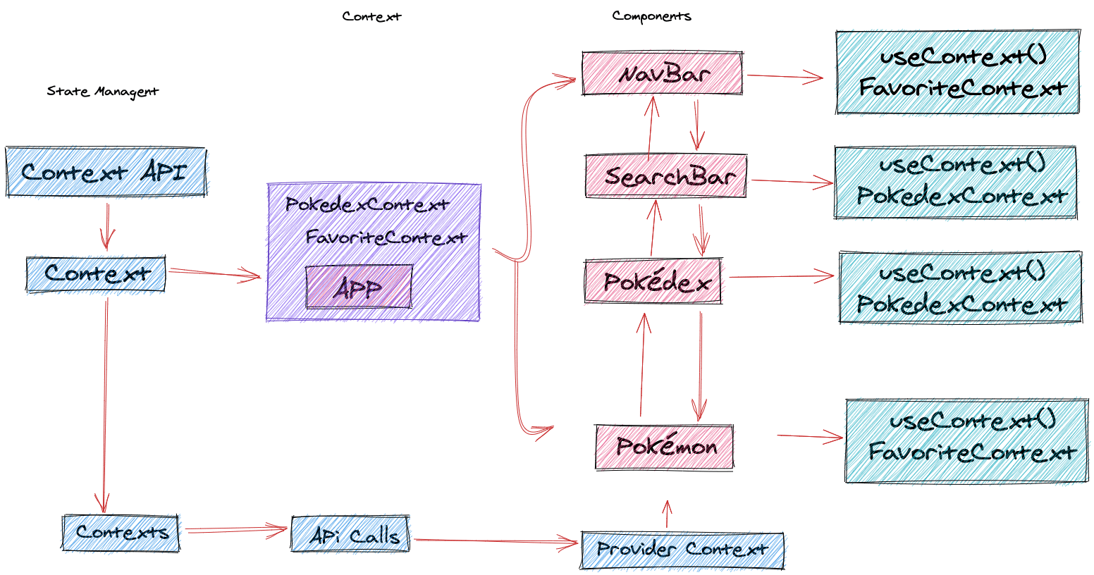 Diagrams and global state of the App