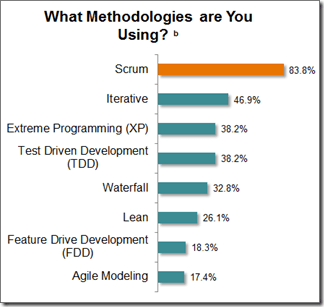 Methodologies